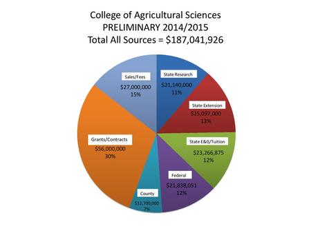 College of Agricultural Sciences PRELIMINARY 2014/2015 Total All Sources = $187,041,926 DATA SOURCES: State Research and Extension – approved FY budget.