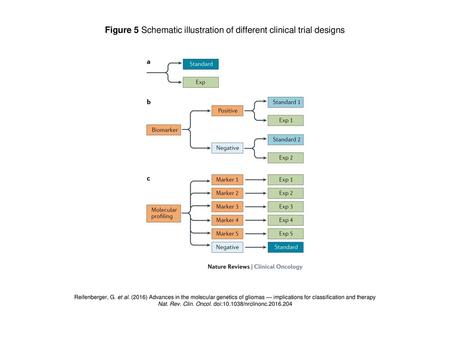 Figure 5 Schematic illustration of different clinical trial designs