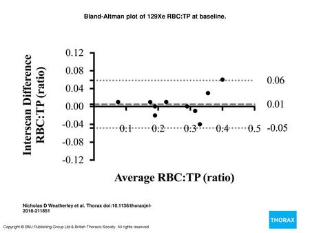 Bland-Altman plot of 129Xe RBC:TP at baseline.