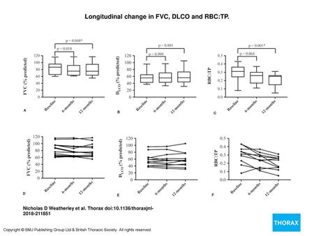 Longitudinal change in FVC, DLCO and RBC:TP.