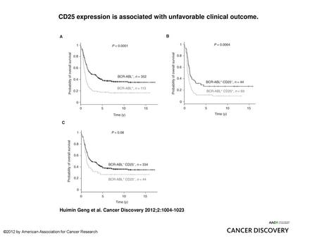 CD25 expression is associated with unfavorable clinical outcome.