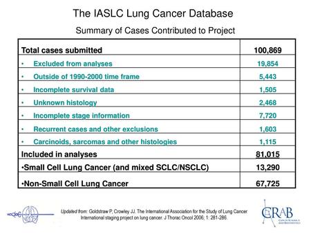 The IASLC Lung Cancer Database