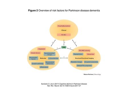 Figure 2 Overview of risk factors for Parkinson disease dementia