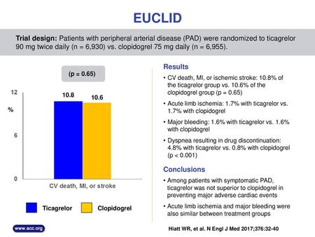 EUCLID Trial design: Patients with peripheral arterial disease (PAD) were randomized to ticagrelor 90 mg twice daily (n = 6,930) vs. clopidogrel 75 mg.