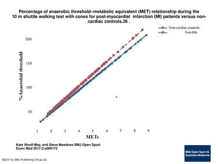 Percentage of anaerobic threshold–metabolic equivalent (MET) relationship during the 10 m shuttle walking test with cones for post-myocardial  infarction.