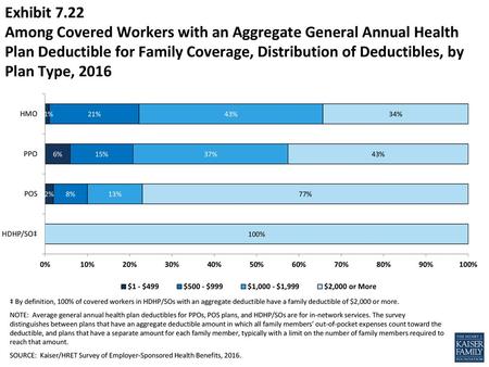 Exhibit 7.22 Among Covered Workers with an Aggregate General Annual Health Plan Deductible for Family Coverage, Distribution of Deductibles, by Plan Type,