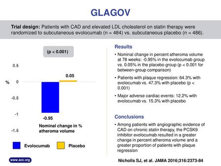 GLAGOV Trial design: Patients with CAD and elevated LDL cholesterol on statin therapy were randomized to subcutaneous evolocumab (n = 484) vs. subcutaneous.