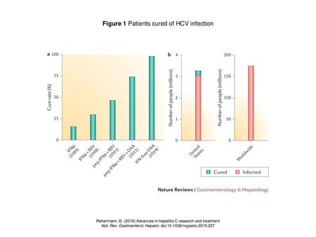 Figure 1 Patients cured of HCV infection