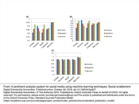Fig. 5 Detailed classifier results for tweets (a) J48, (b) SVM, and (c) NB From: A sentiment analysis system for social media using machine learning techniques: