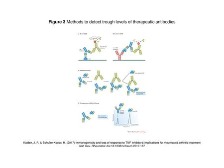 Figure 3 Methods to detect trough levels of therapeutic antibodies