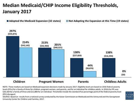 Median Medicaid/CHIP Income Eligibility Thresholds, January 2017