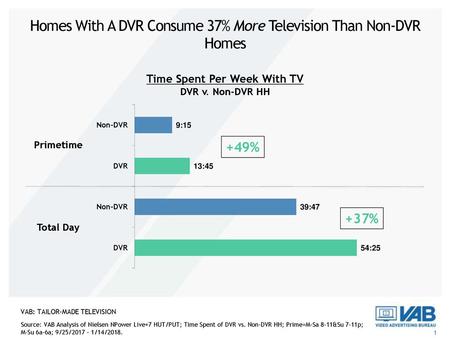 Homes With A DVR Consume 37% More Television Than Non-DVR Homes