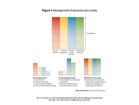 Figure 4 Management of personal care needs