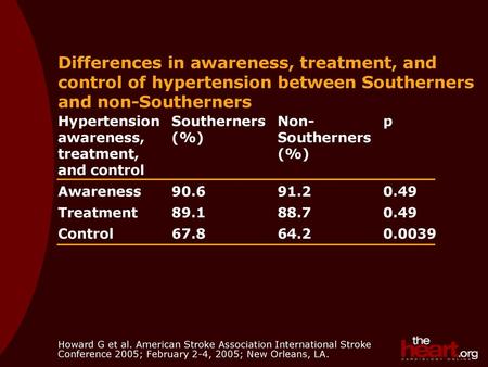 Differences in awareness, treatment, and control of hypertension between Southerners and non-Southerners Hypertension awareness, treatment, and control.