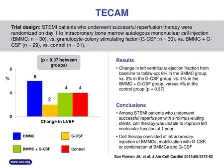 TECAM Trial design: STEMI patients who underwent successful reperfusion therapy were randomized on day 1 to intracoronary bone marrow autologous mononuclear.
