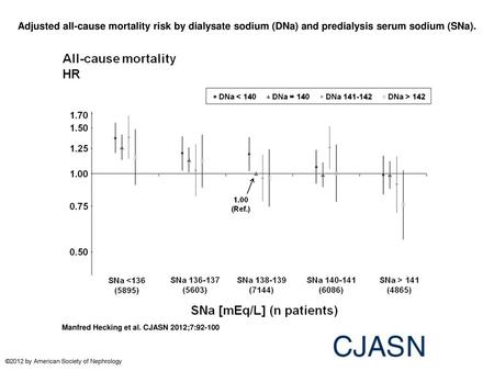 Adjusted all-cause mortality risk by dialysate sodium (DNa) and predialysis serum sodium (SNa). Adjusted all-cause mortality risk by dialysate sodium (DNa)