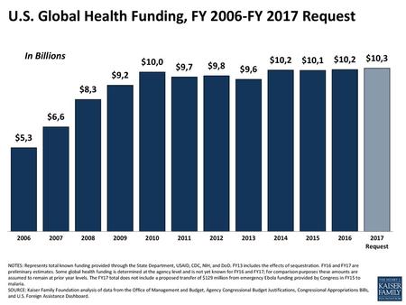U.S. Global Health Funding, FY 2006-FY 2017 Request