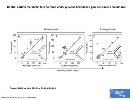 Central carbon metabolic flux patterns under glucose‐limited and glucose‐excess conditions. Central carbon metabolic flux patterns under glucose‐limited.