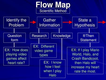 Flow Map Identify the Problem Gather Information State a Hypothesis