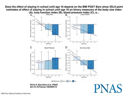 Does the effect of staying in school until age 16 depend on the BMI PGS? Bars show 2SLS point estimates of effect of staying in school until age 16 on.