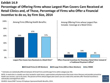 Exhibit 14.9 Percentage of Offering Firms whose Largest Plan Covers Care Received at Retail Clinics and, of Those, Percentage of Firms who Offer a Financial.
