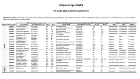 NCBI - Nucleotide collection (nr/nt) Affiliation Closest Match