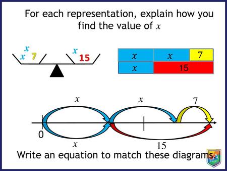 For each representation, explain how you find the value of x