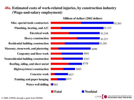 48a. Estimated costs of work-related injuries, by construction industry (Wage-and-salary employment) $1,563 $1,315 $1,218 $1,217 $1,203 $990 $801.