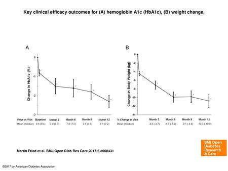 Key clinical efficacy outcomes for (A) hemoglobin A1c (HbA1c), (B) weight change. Key clinical efficacy outcomes for (A) hemoglobin A1c (HbA1c), (B) weight.