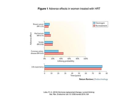 Figure 1 Adverse effects in women treated with HRT