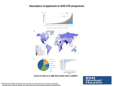 Description of applicants to GHD UTD programme.