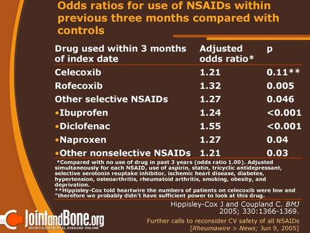 Drug used within 3 months of index date Adjusted odds ratio* p
