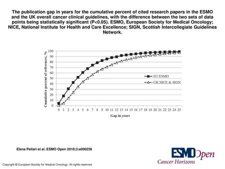 The publication gap in years for the cumulative percent of cited research papers in the ESMO and the UK overall cancer clinical guidelines, with the difference.