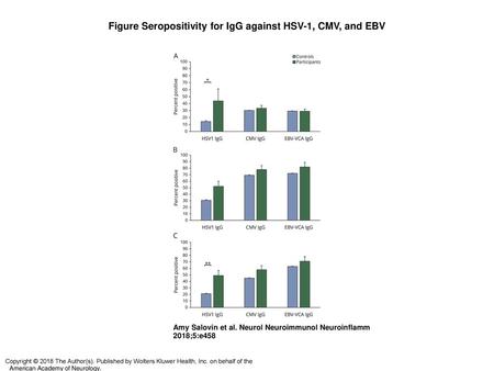 Figure Seropositivity for IgG against HSV-1, CMV, and EBV