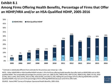 Exhibit 8.1 Among Firms Offering Health Benefits, Percentage of Firms that Offer an HDHP/HRA and/or an HSA-Qualified HDHP, 2005-2016 * Estimate is statistically.