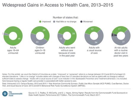 Widespread Gains in Access to Health Care, 2013–2015