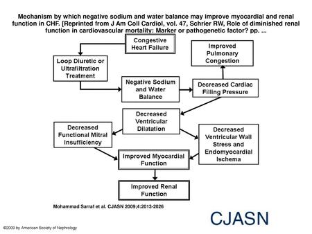 Mechanism by which negative sodium and water balance may improve myocardial and renal function in CHF. [Reprinted from J Am Coll Cardiol, vol. 47, Schrier.