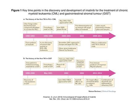 Figure 1 Key time points in the discovery and development of imatinib for the treatment of chronic myeloid leukaemia (CML) and gastrointestinal stromal.