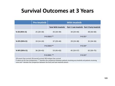 Survival Outcomes at 3 Years
