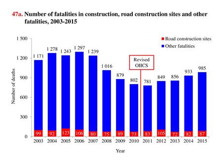 47b. Fatal injuries at road construction sites, by major industry, total (All employment)