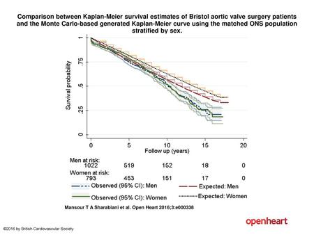 Comparison between Kaplan-Meier survival estimates of Bristol aortic valve surgery patients and the Monte Carlo-based generated Kaplan-Meier curve using.