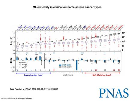 ML criticality in clinical outcome across cancer types.