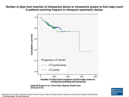 Number of days from insertion of intrauterine device or intrauterine system to first major event in patients receiving frequent or infrequent systematic.