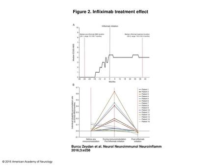 Figure 2. Infliximab treatment effect