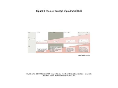 Figure 2 The new concept of prodromal RBD