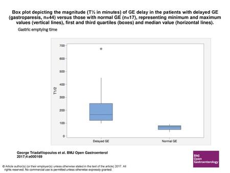 Box plot depicting the magnitude (T½ in minutes) of GE delay in the patients with delayed GE (gastroparesis, n=44) versus those with normal GE (n=17),