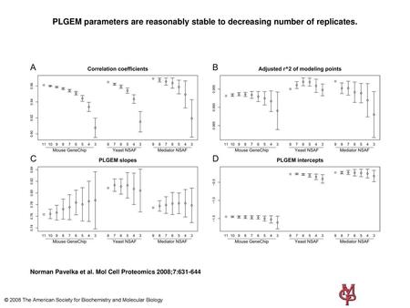 PLGEM parameters are reasonably stable to decreasing number of replicates. PLGEM parameters are reasonably stable to decreasing number of replicates. A.