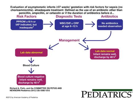 Evaluation of asymptomatic infants ≥37 weeks’ gestation with risk factors for sepsis (no chorioamnionitis). aInadequate treatment: Defined as the use of.