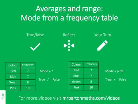 Averages and range: Mode from a frequency table