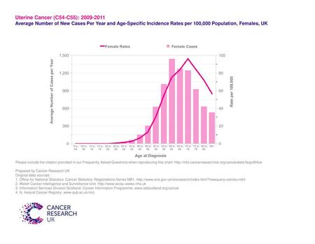 Uterine Cancer (C54-C55): 2009-2011 Average Number of New Cases Per Year and Age-Specific Incidence Rates per 100,000 Population, Females, UK Please include.